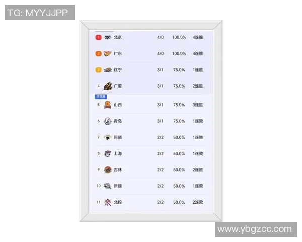 随着广东+上海+广厦全赢，CBA最新积分榜如下：2队全胜+2队全败